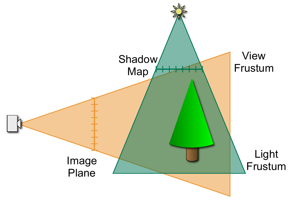 images/perspective-shadowmaps.png